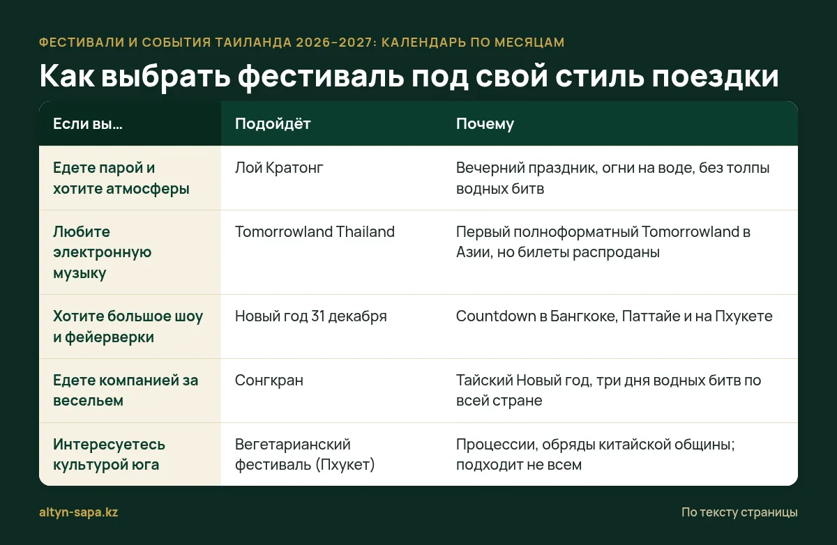 Как выбрать фестиваль под свой стиль поездки — Фестивали и события Таиланда 2026–2027: календарь по месяцам