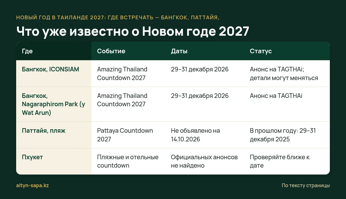 Что уже известно о Новом годе 2027 — Новый год в Таиланде 2027: где встречать — Бангкок, Паттайя, Пхукет