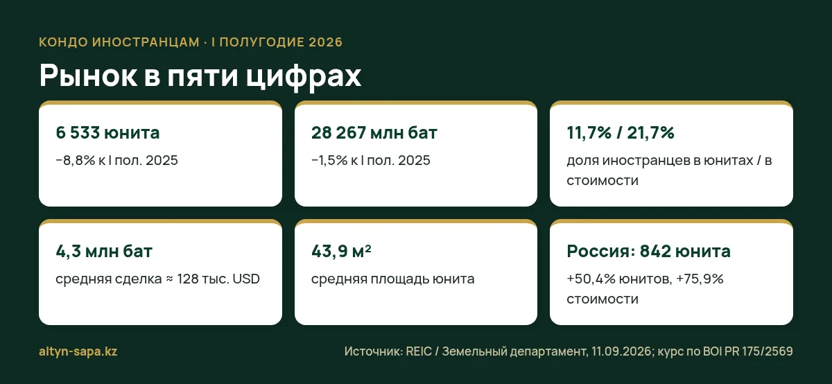 Покупки кондо иностранцами в Таиланде, I полугодие 2026: 6 533 юнита, 28 267 млн бат, средняя сделка 4,3 млн бат