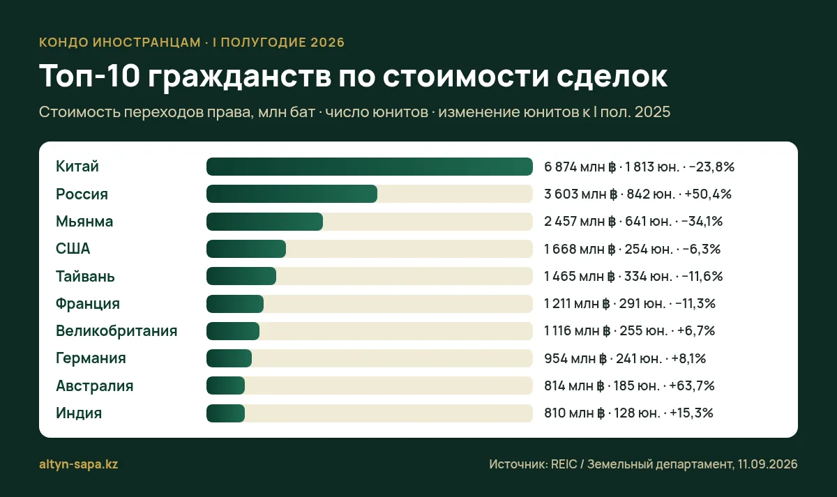 Топ-10 гражданств по стоимости покупок кондо в Таиланде за I полугодие 2026 по данным REIC