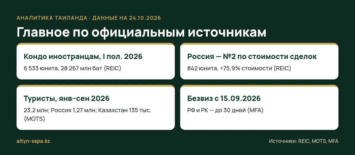 Ключевые цифры по Таиланду на 24.10.2026: покупки кондо иностранцами, туристы, безвиз