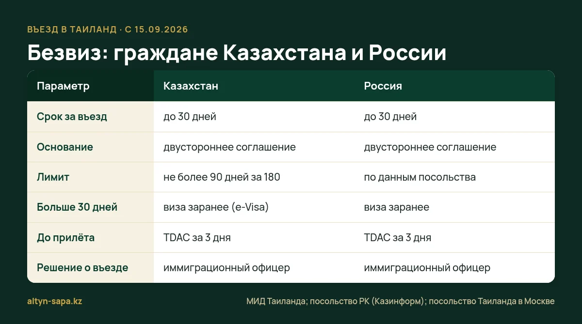 Безвиз в Таиланд с 15.09.2026 для граждан Казахстана и России: 30 дней за въезд, TDAC, решение офицера