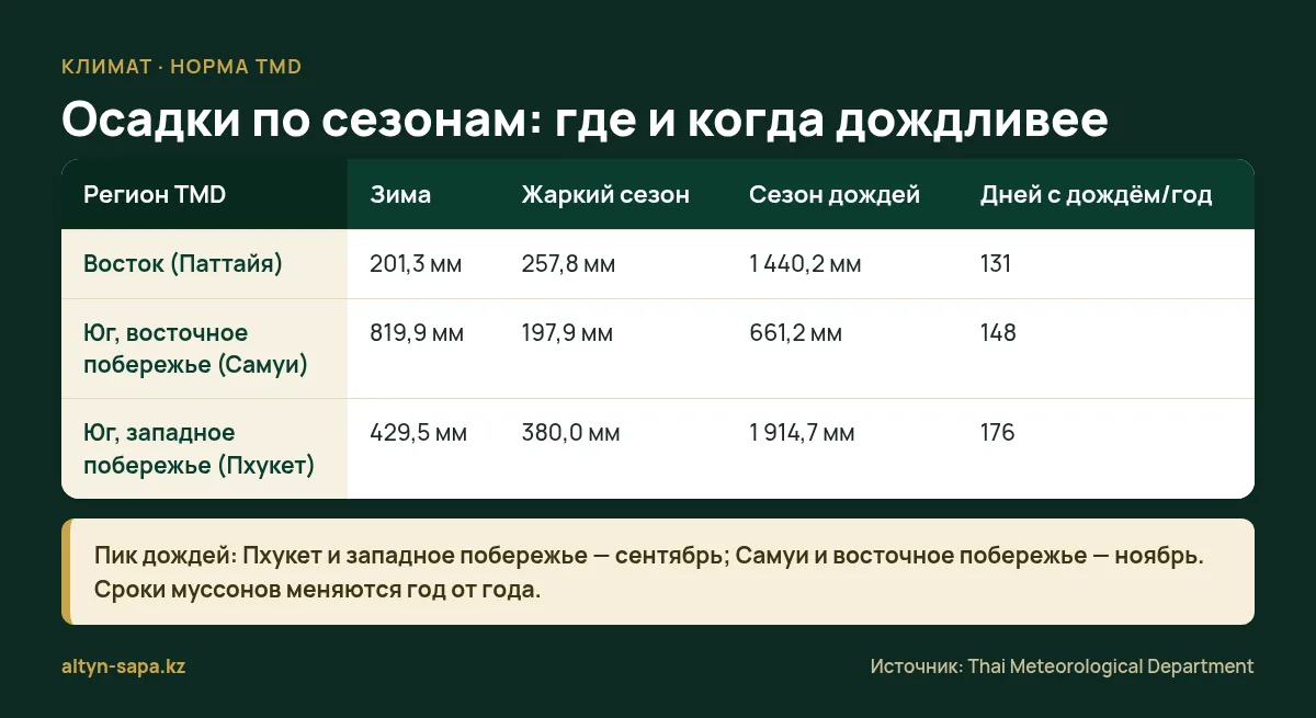 Осадки по сезонам в регионах Таиланда по норме TMD: восток, восточное и западное побережье юга