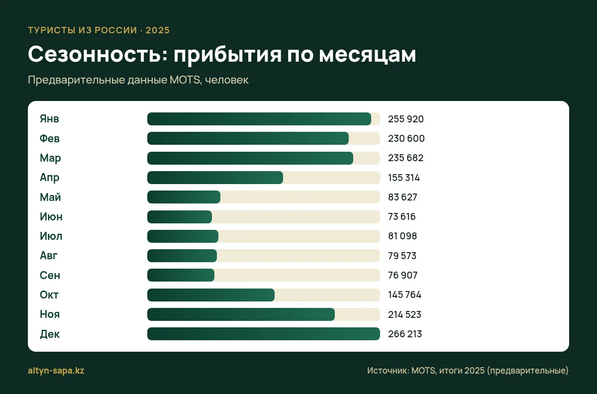 Прибытия туристов из России в Таиланд по месяцам 2025 года по данным MOTS