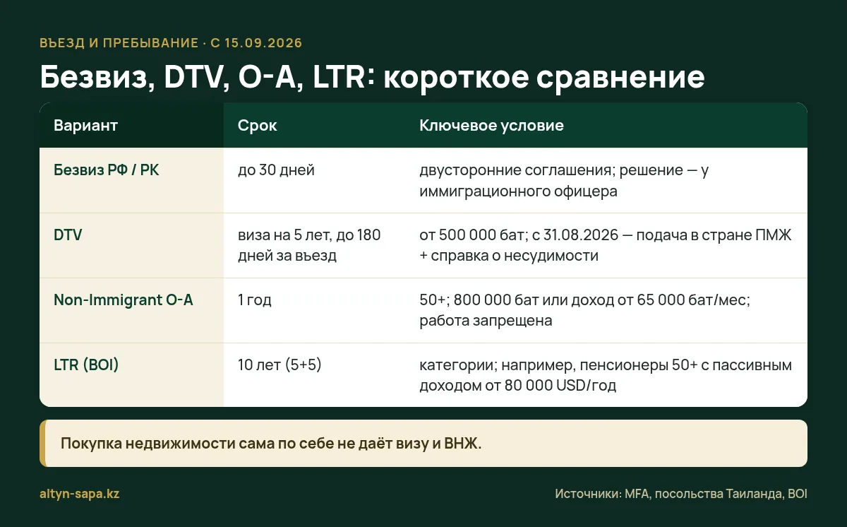 Сравнение вариантов въезда и пребывания в Таиланде с 15.09.2026: безвиз, DTV, O-A, LTR